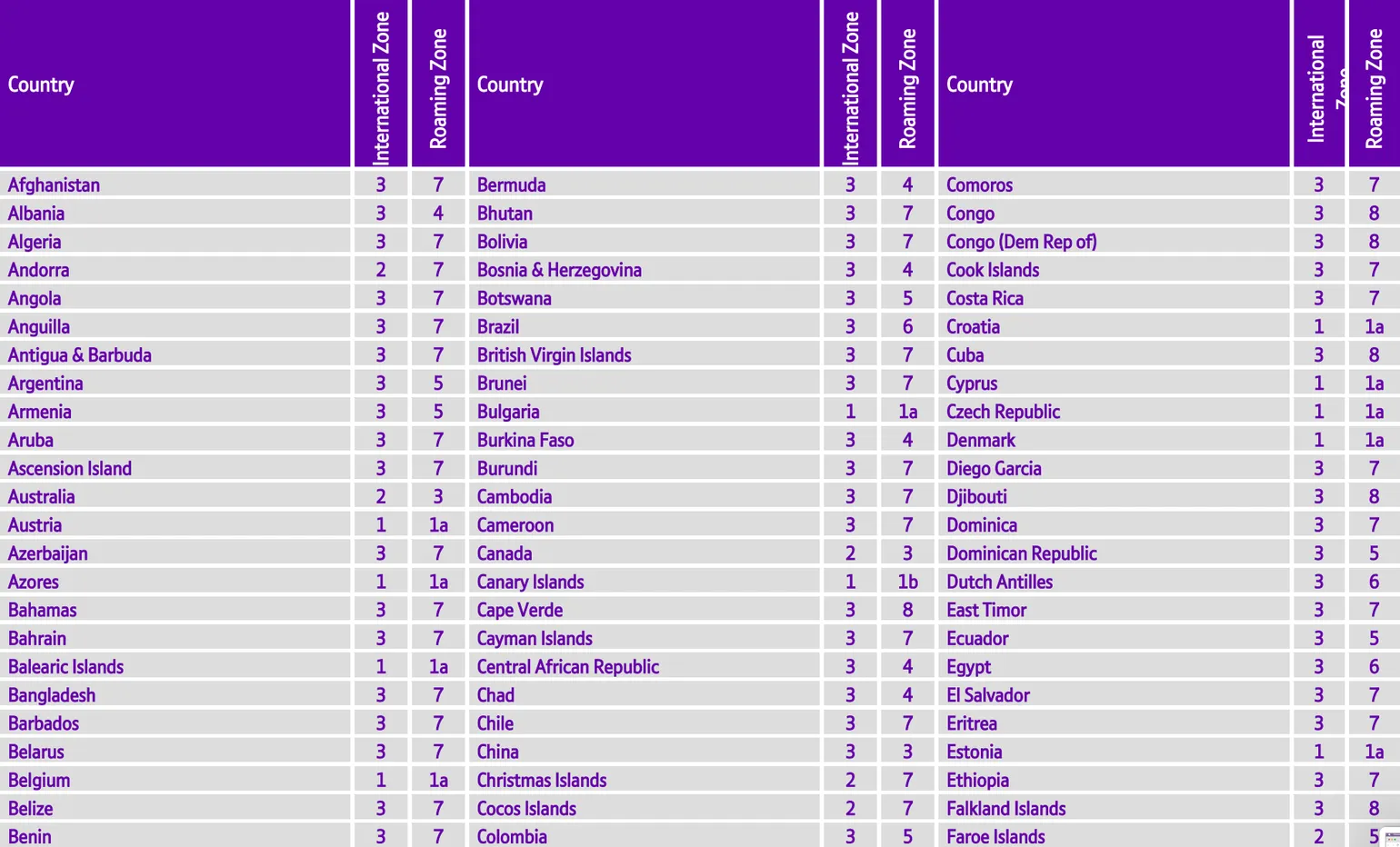 BT Zone Table 1