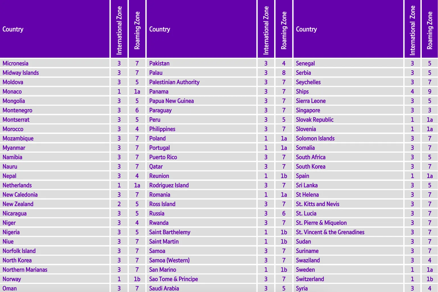 BT Zone Table 3