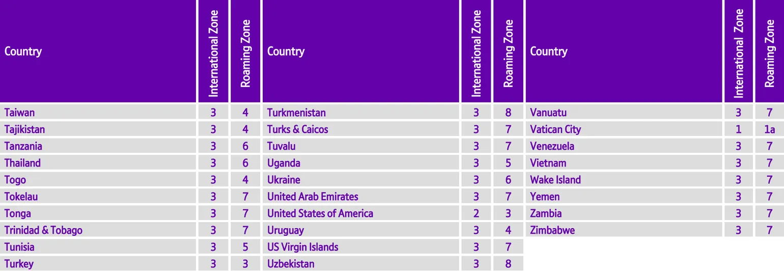 BT Zone Table 4