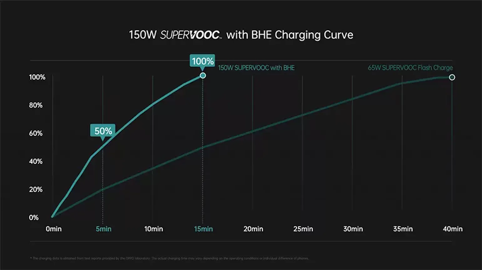 Oppo’s fastest 150W SuperVOOC technology can charge your phone to 50% in 5 minutes