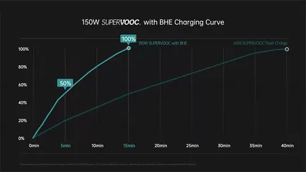 Oppo’s fastest 150W SuperVOOC technology can charge your phone to 50% in 5 minutes