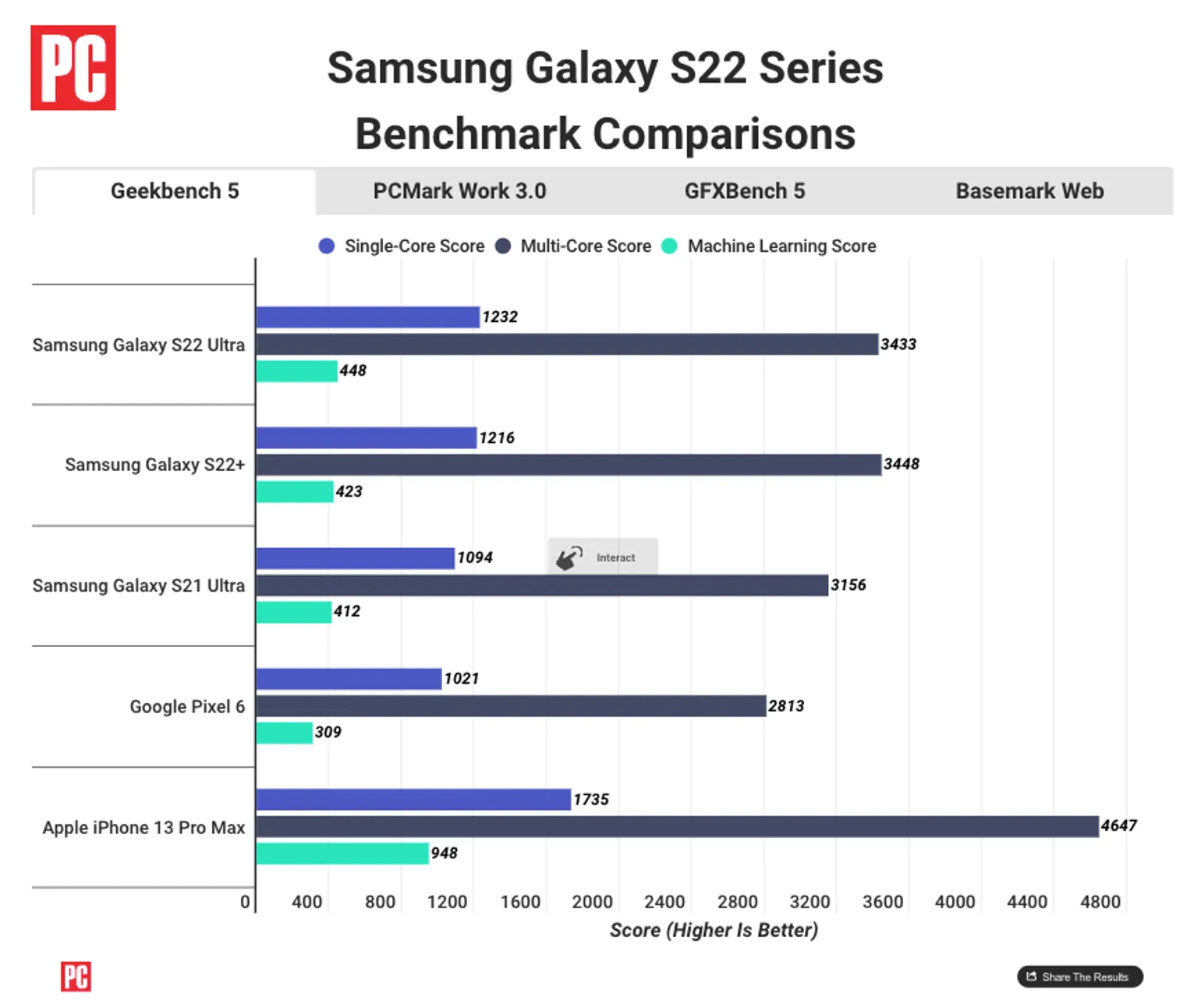 Samsung Galaxy S22 vs Apple iPhone 13 Geekbench 5 benchmarks