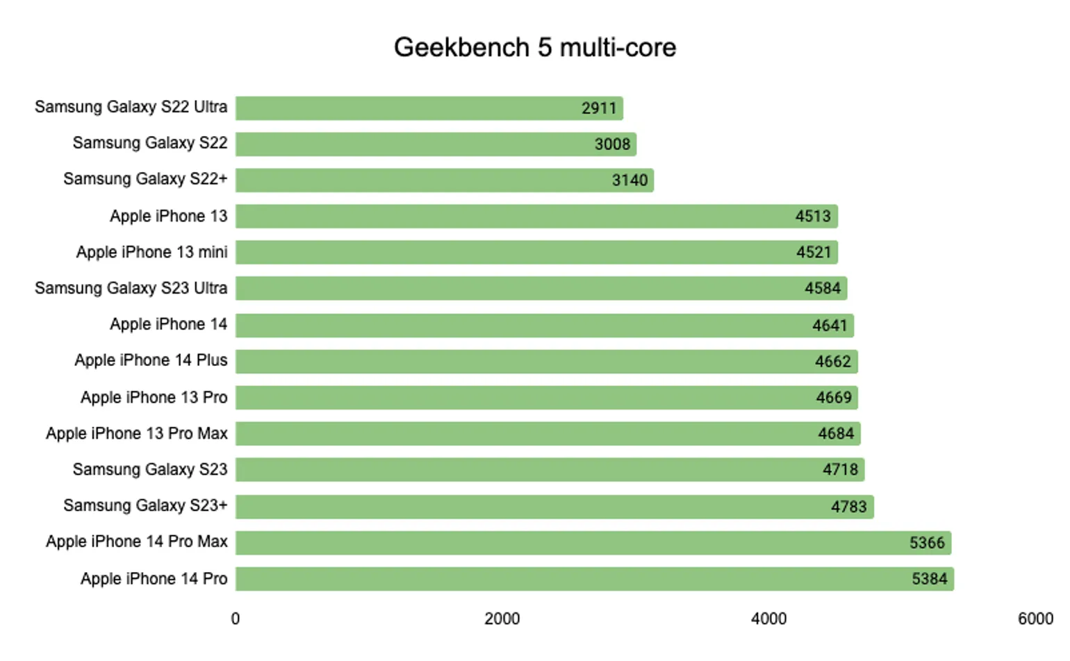 Samsung Galaxy S23 multicore bechmarks