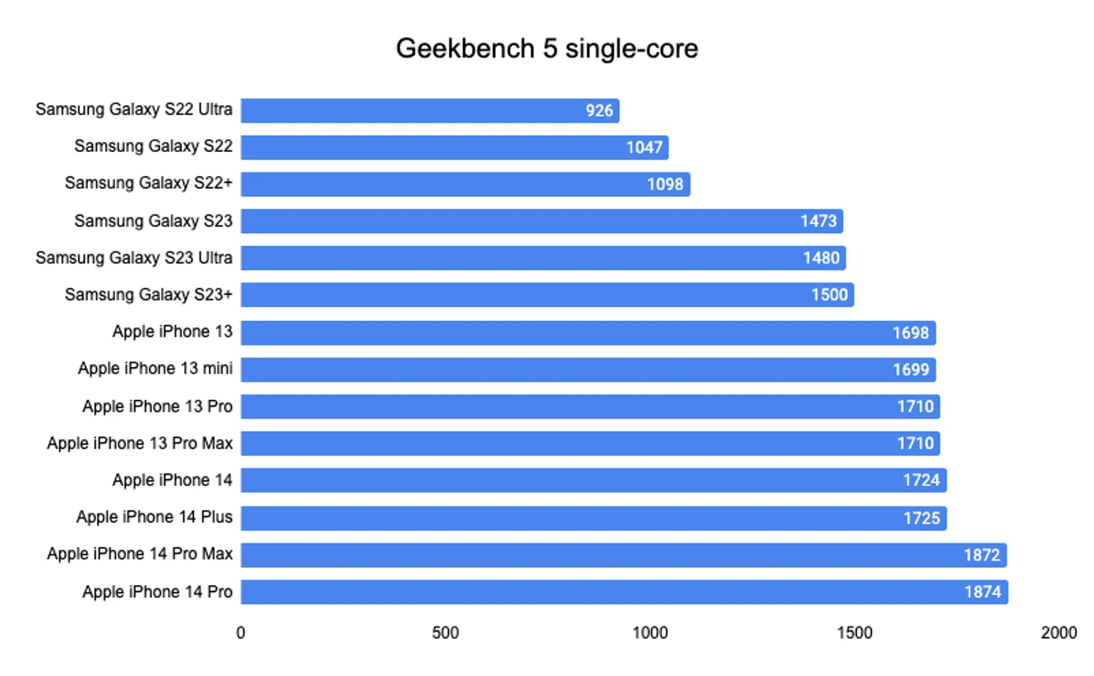 Samsung Galaxy S23 singlecore bechmarks