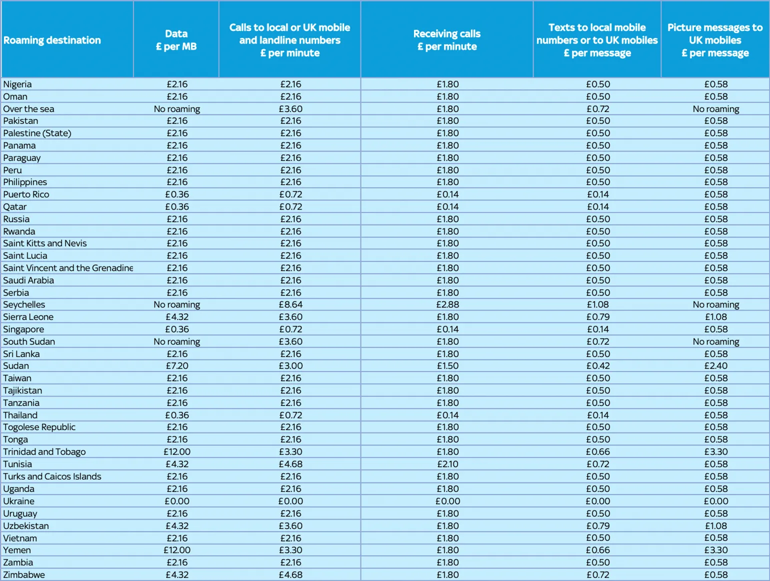 Sky international roaming charges 4