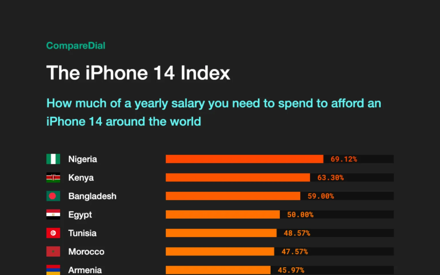 A typical Briton needs to spend 2.99% of their yearly salary to afford the latest iPhone 14