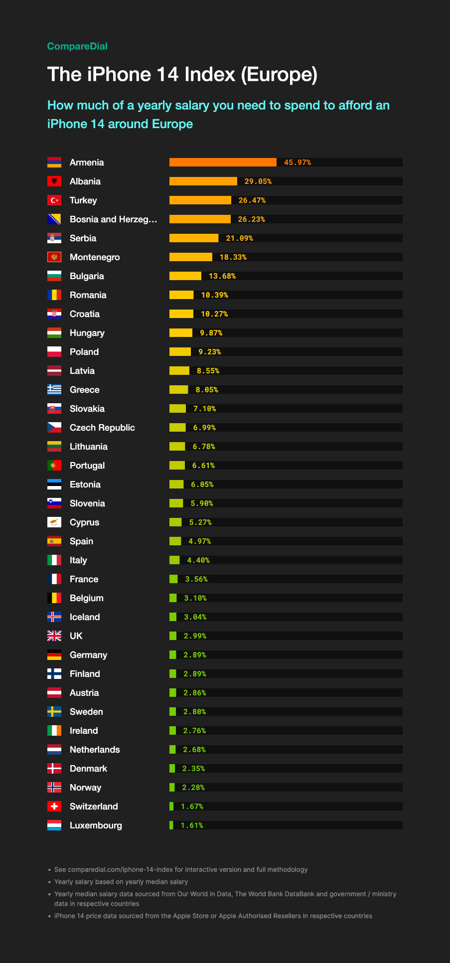 iPhone 14 Index Europe